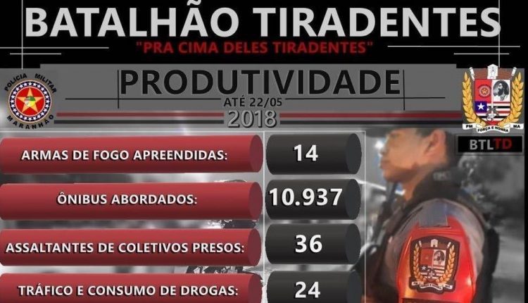BATALHÃO TIRADENTES DIVULGA BALANÇO DE PRODUTIVIDADE COM DESTAQUE PARA MAIS UMA ARMA DE FOGO APREENDIDA NA CAPITAL
