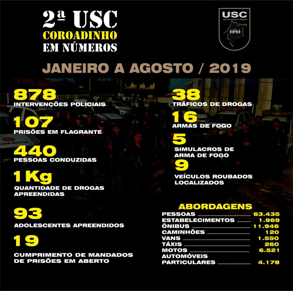 Números destacam a atuação da Polícia Militar no polo Coroadinho