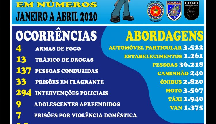 Números mostram papel da PMMA na segurança do Coroadinho