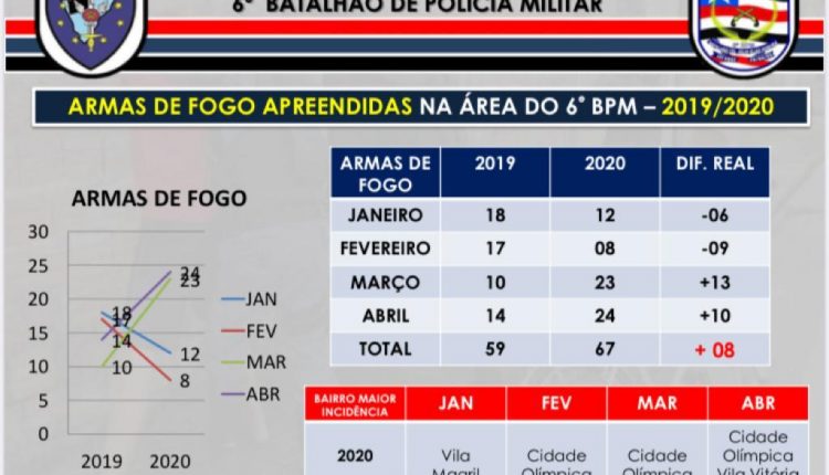 6° BPM Fecha 1° Quadrimestre com quase 70 armas de fogo tiradas de circulação
