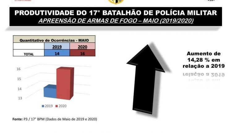 17º BPM apresenta o número de armas apreendidas na cidade de Codó/MA