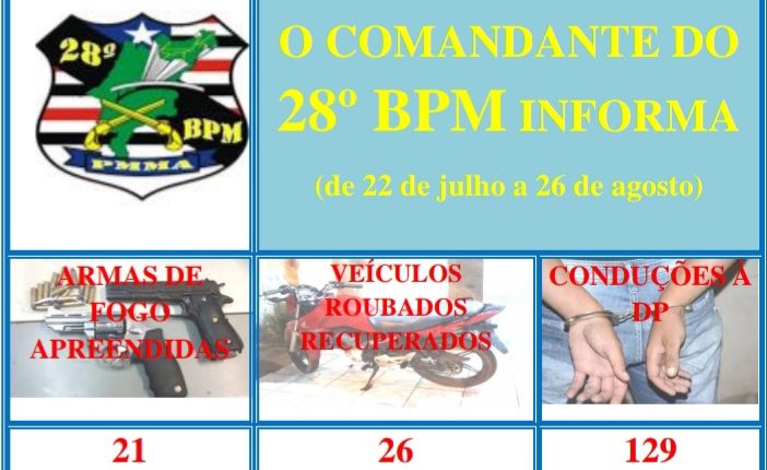 28º BPM APRESENTA A PRODUTIVIDADE DAS OPERAÇÕES NA ÁREA DE ATUAÇÃO