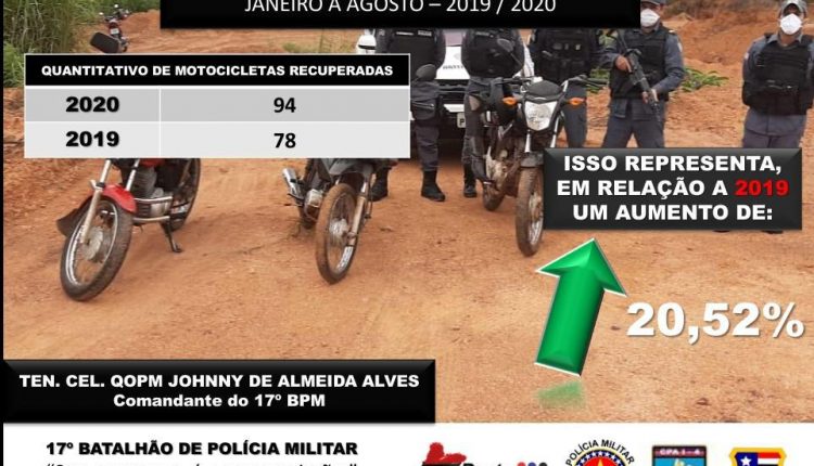 Ações da PM em Codó aumenta o número de motocicletas recuperadas