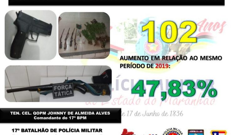 Comando do 17º Batalhão divulga aumento em quase 50% no número de apreensões de armas de fogo