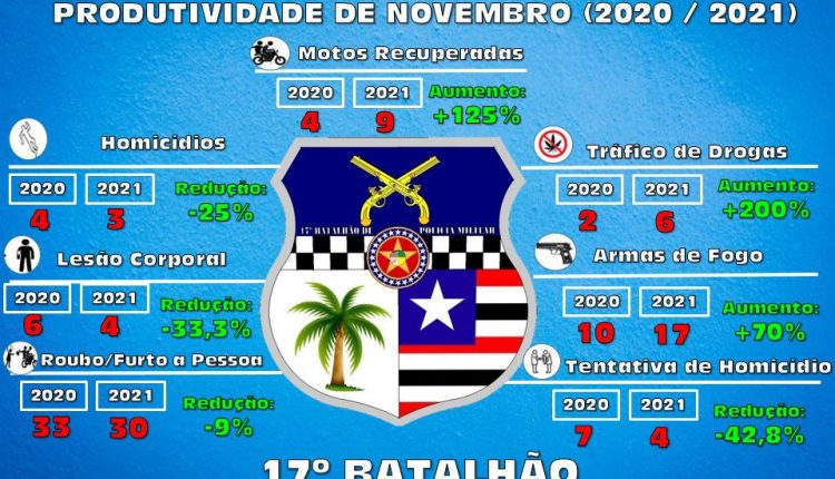 17º BPM DIVULGA ÍNDICES DA PRODUTIVIDADE DE NOV/2021 EM SUA ÁREA DE ATUAÇÃO